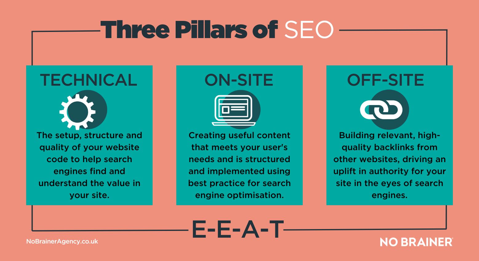 three pillars of seo infographic
