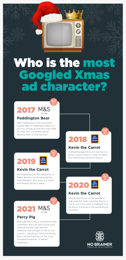 Infographic: Who is the most Googled Xmas ad character?